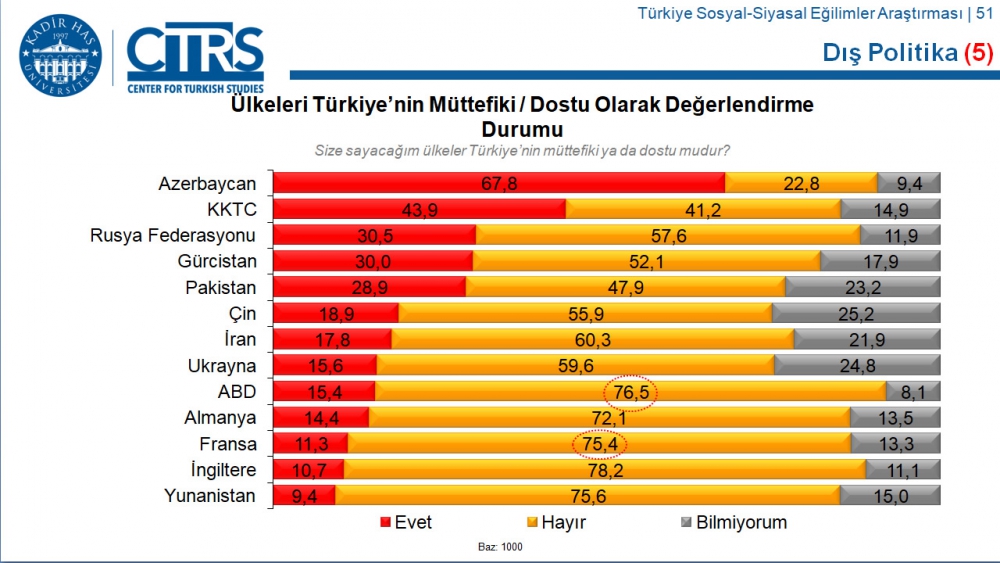 Türkiye Sosyal-Siyasal Eğilimler Araştırması 71