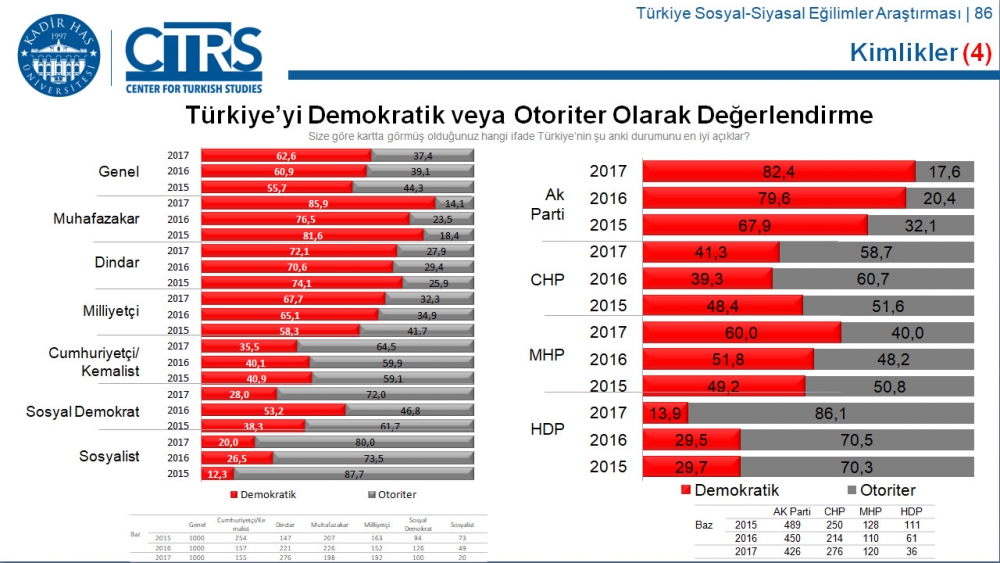 Türkiye Sosyal-Siyasal Eğilimler Araştırması 82