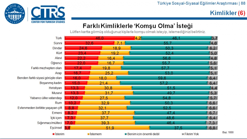 Türkiye Sosyal-Siyasal Eğilimler Araştırması 84