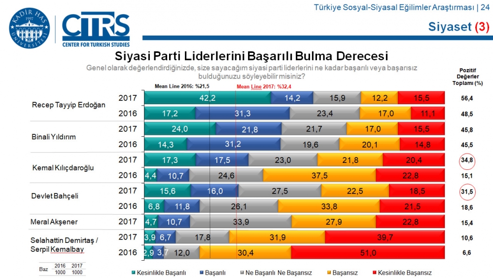 Türkiye Sosyal-Siyasal Eğilimler Araştırması 95