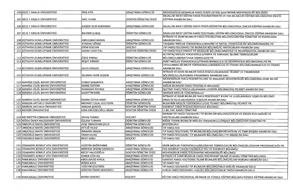 KHK İle YÖK ve Üniversitelerden İhraç Edilenlerin Listesi 4