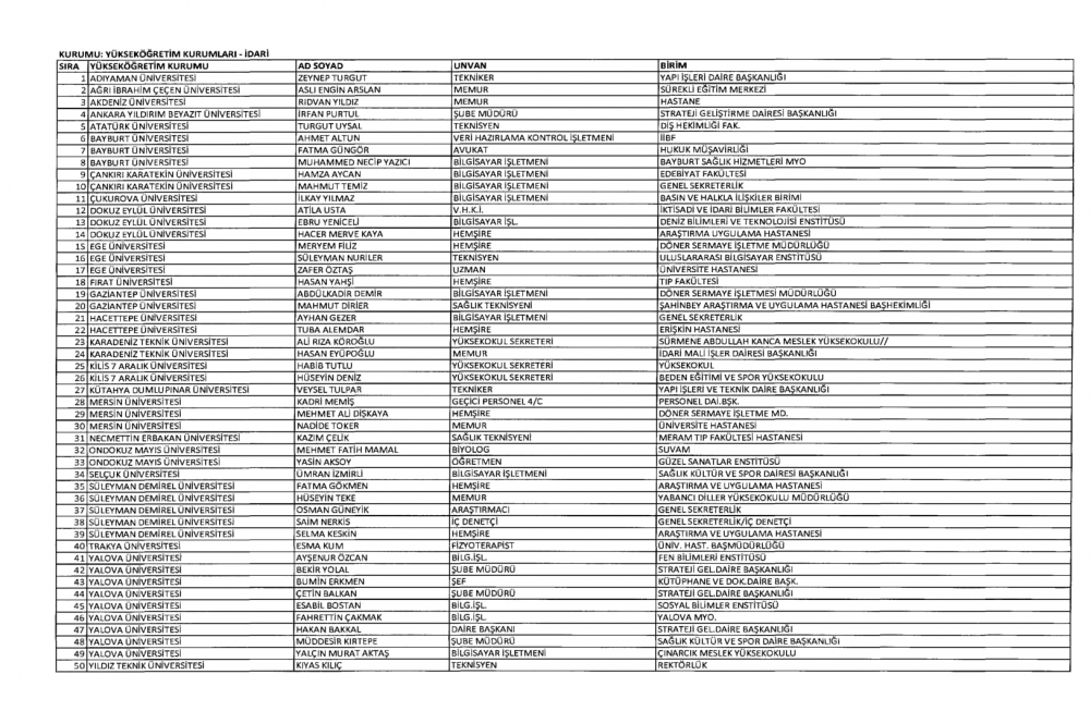 KHK İle YÖK ve Üniversitelerden İhraç Edilenlerin Listesi 7