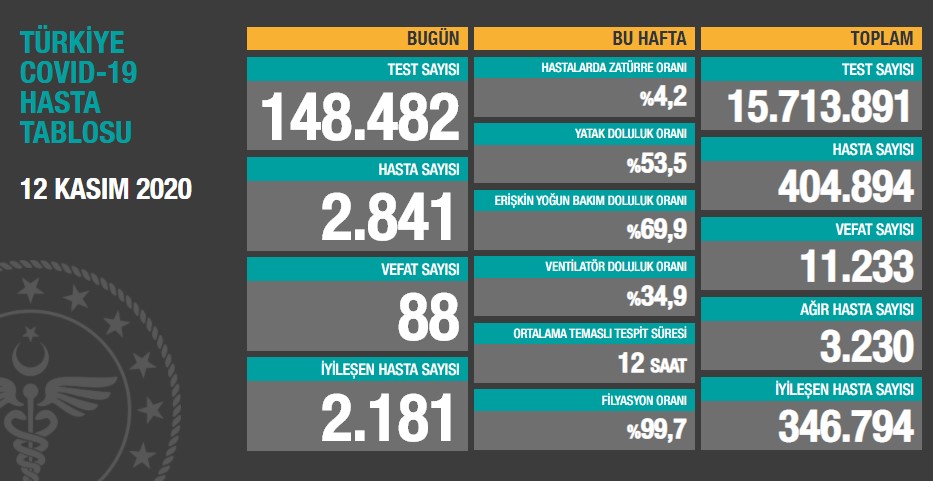 Türkiye'de son 24 saatte 88 kişi daha koronadan vefat etti