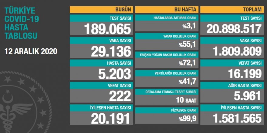 Türkiye’de günlük korona vaka sayısı 29 bine geriledi