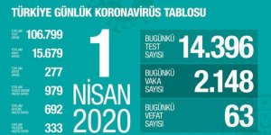 Türkiye’de Koronavirüs Vaka Sayısı 15 Bin 679’a, Can Kaybı 277’e Çıktı