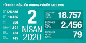 Türkiye’de Koronavirüs Vaka Sayısı 18 Bin 135’e, Can Kaybı 356’ya Çıktı