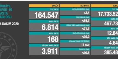 Koca: Bugün 28 bin 351 kişinin Kovid-19 testi pozitif çıktı