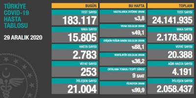 Türkiye’nin 29 Aralık korona verileri açıklandı