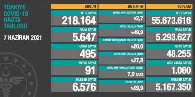 Son 24 saatte 5 bin 647 yeni vaka