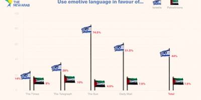 İngiliz medyası İsrail yanlısı haberleri öne çıkarıyor